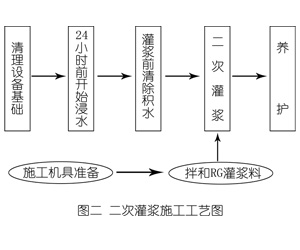 南湖灌浆料施工工艺—文字完整版